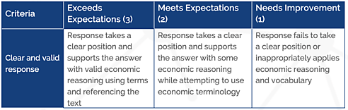 Econ in One Virus Chapter 2 Positive Externalities and Exit Ticket rubrick