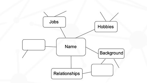 Sphere Civil Rights Brainstorming Map