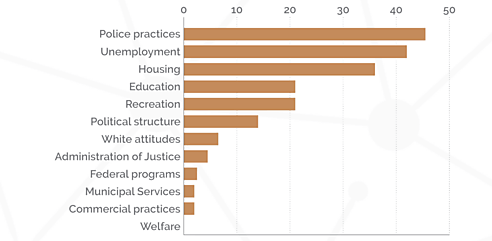 Results of Weighted Comparison in Part 1