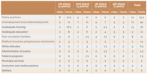 Weighted Comparison Chart 1 Criminal Procedure