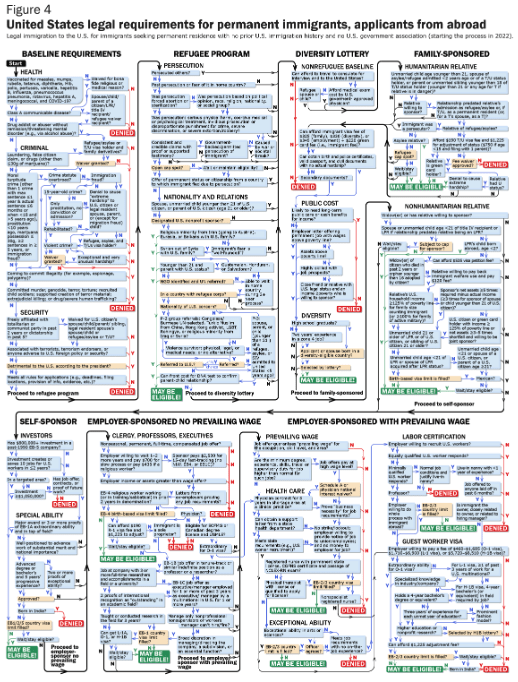 Thumbnail of Immigration Flowchart